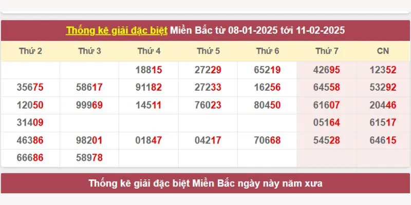 Bạn cần thống kê kết quả xổ số trước khi soi cầu